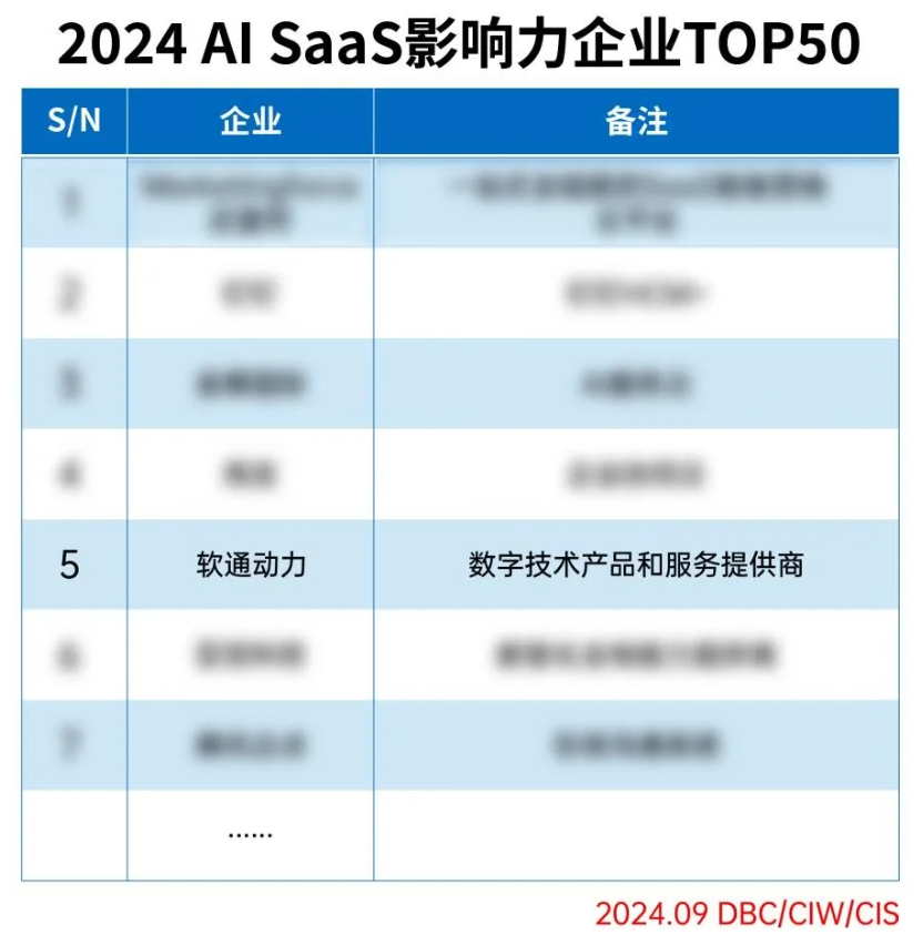 GA黄金甲动力乐成入选2024 AI SaaS影响力企业TOP50